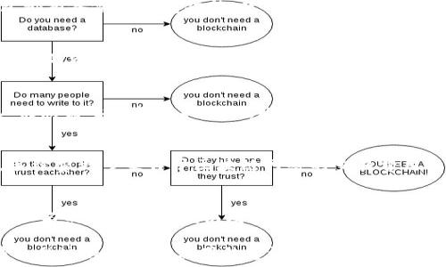  
冷钱包可以直接交易吗？揭示冷钱包与交易流程的真相

冷钱包, 数字货币, 交易流程, 加密货币/guanjianci

什么是冷钱包？
冷钱包，顾名思义，它是指一种在没有连接互联网的情况下存储数字货币的方式。与之相对的是热钱包，它是指连接到互联网的数字货币钱包。冷钱包的优势在于其安全性，能够有效防范黑客攻击和恶意软件的威胁。常见的冷钱包形式包括硬件钱包、纸钱包等。

冷钱包的工作原理
冷钱包的工作原理主要依赖于一对密钥：私钥和公钥。公钥可以被别人看到并用于接收数字货币，而私钥则是钱包的“钥匙”，拥有者必须小心保存，绝不能被他人获取。因为如果私钥被泄露，黑客就可以轻易地访问和转移用户的资产。
在冷钱包中，资产是“离线”的，用户通常需要通过某些步骤将资产从冷钱包转移到热钱包，再进行交易。这种过程虽然更为复杂，但能够极大地提高安全性。

冷钱包如何进行交易？
冷钱包本身无法直接进行交易，因为它并不连接到互联网。想要进行交易，用户需要先将资产从冷钱包导入到热钱包。一旦资产在热钱包中，用户就可以通过各种交易平台进行交易。以下是冷钱包转账的基本步骤：
1. **准备工作**：确认你的冷钱包中有数字货币，了解你将要使用的交易平台的操作流程。
2. **连接热钱包**：将冷钱包转移到一个热钱包中，通常使用的是硬件钱包的相关软件工具。
3. **执行转账命令**：在热钱包中输入接收地址和想要转移的金额，确认交易。
4. **确认交易**：提交后，用户需要等待区块链确认交易，这个过程可能需要几分钟到几小时不等。
5. **交易完成**：确认后，资产会显示在你的热钱包账户中。

冷钱包与热钱包的比较
冷钱包与热钱包同样是存储数字货币的两种方式，各有优缺点。选择使用哪种钱包方式应根据用户的需求来决定。
**安全性**：冷钱包因不连接互联网而更安全，不容易受到黑客攻击。而热钱包则因连接网络，使其面临更多的安全隐患。
**使用便利性**：热钱包通常更为方便，适合频繁交易的用户；冷钱包在使用上较为繁琐，更适合长期持有。
**资金流动性**：热钱包能直接进行交易，流动性高；而冷钱包需要将钱包资金导入热钱包，流动性差。

冷钱包的优缺点
冷钱包的优点包括：极高的安全性、保险性、适合长期持有等。而缺点包括：使用复杂、流动性较差、操作慢等。
如果你的目标是长期投资，则冷钱包显然是更适合的选择。如果你则是想频繁进行交易，那么热钱包可能更佳。

冷钱包的常见问题
接下来，我们将讨论五个与冷钱包相关的常见问题，更深入地理解其使用及交易流程。

冷钱包会丢失吗？
冷钱包的丢失通常与其存储介质有关。如果你使用的是硬件钱包，丢失设备可能会导致钱包数据无法访问。但是许多硬件钱包都有备份与恢复功能，只要保管好助记词或恢复钥匙，就能恢复钱包。另一方面，如果只是纸钱包丢失，可能无法找回资产，建议用户一定要将纸钱包存放在安全的地方。

冷钱包是否支持所有加密货币？
大多数冷钱包并不支持所有的加密货币，通常情况下只支持主流的数字货币，如比特币和以太坊等。一些冷钱包特定于某种类型的资产，建议在选择冷钱包时首先确认其支持的币种，以免造成资产无法管理的尴尬局面。

冷钱包的安全性有多高？
冷钱包的安全性较热钱包高得多。由于其离线特性，恶意软件和网络攻击无法直接接触到冷钱包，因此其抵抗力强。然而，用户仍然需要自行采取措施，比如选择正规的冷钱包品牌和仔细保管密钥，来保证钱包的安全性。

冷钱包交易时的手续费高吗？
冷钱包本身交易时并不收取手续费，更高的费用主要源于将资产从冷钱包转移到热钱包所产生的交易费用。因此，一般而言，手续费更多来自于区块链网络的交易费用以及热钱包的服务费用，而非冷钱包本身。

如何选择适合自己的冷钱包？
选择冷钱包需要考量多个因素，包括支持的币种、安全性、用户评价和品牌信誉等。建议用户在购买前先做好市场调研，并参考知名的冷钱包评测以及用户反馈，确保选择到最适合自己的冷钱包产品。

通过上述的讨论与分析，希望能够使读者深刻理解冷钱包在数字货币交易中的作用与流程。同时也希望能为大家在使用冷钱包的过程中提供实用的建议和指导。